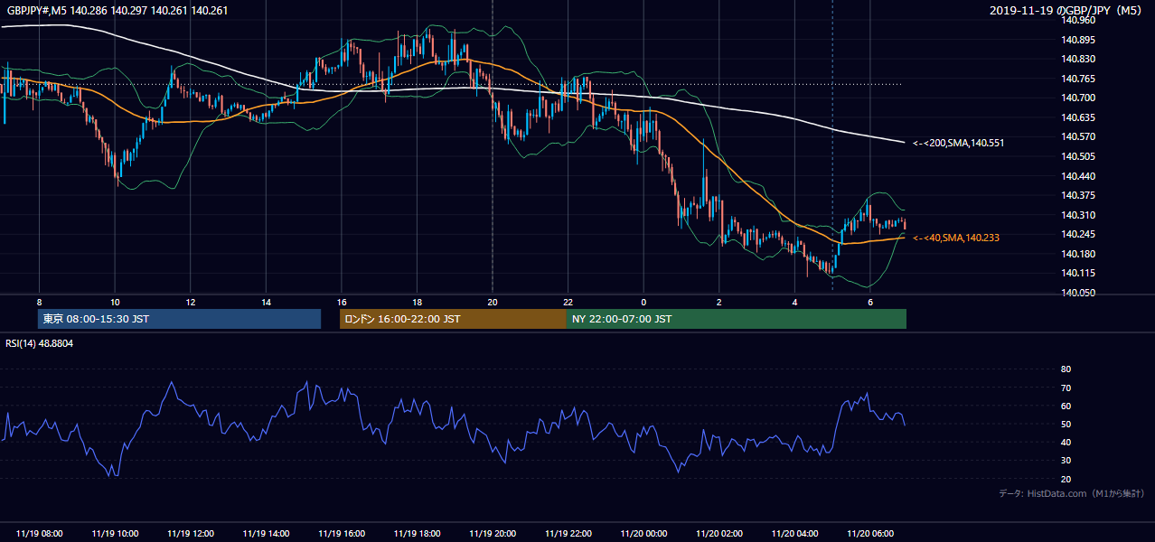 2019-11-19（火） GBP/JPY 5分足チャート