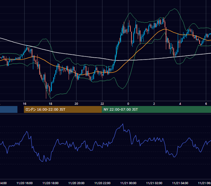 2019年11月20日（水） GBP/JPY 5分足チャート