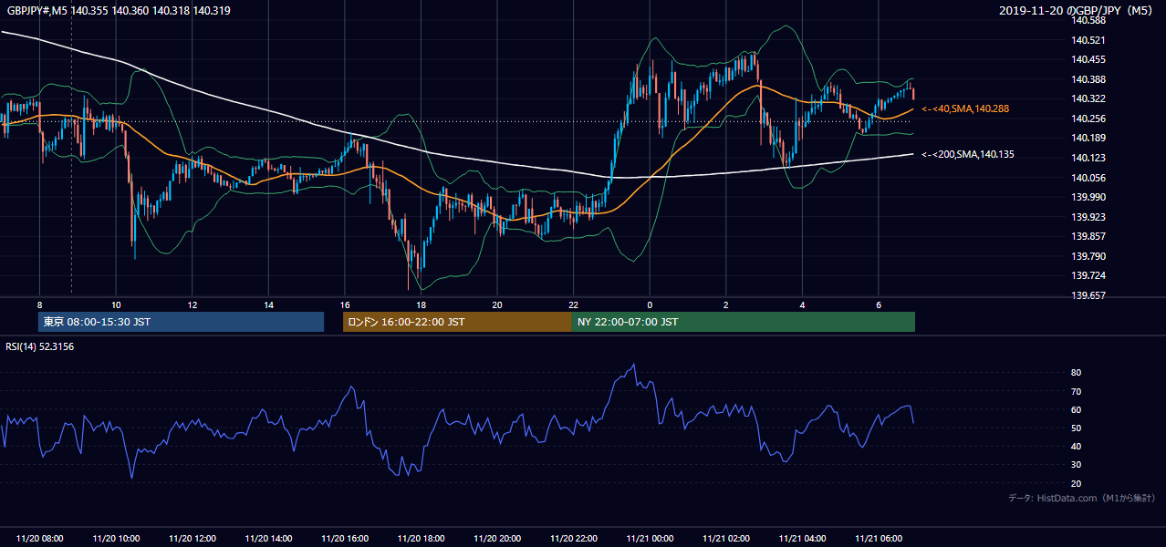 2019年11月20日(水) GBP/JPY 5分足チャート