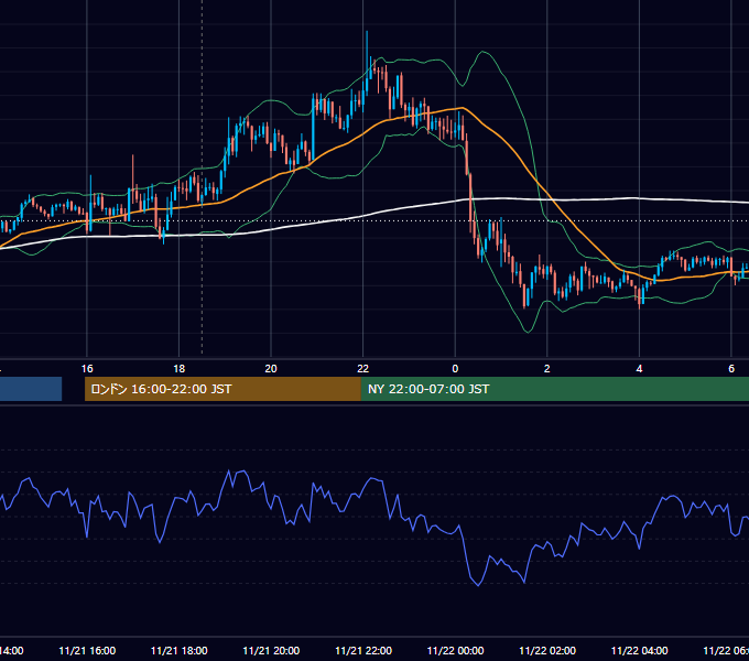 2019年11月21日（木） GBP/JPY 5分足チャート