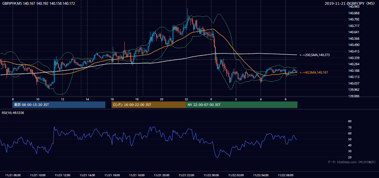 2019-11-21（木） GBP/JPY 5分足チャート
