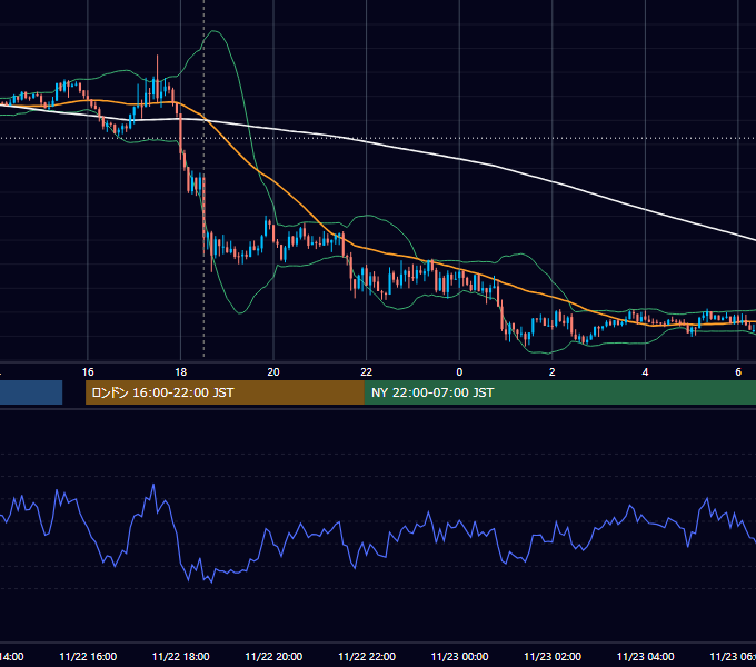 2019年11月22日（金） GBP/JPY 5分足チャート