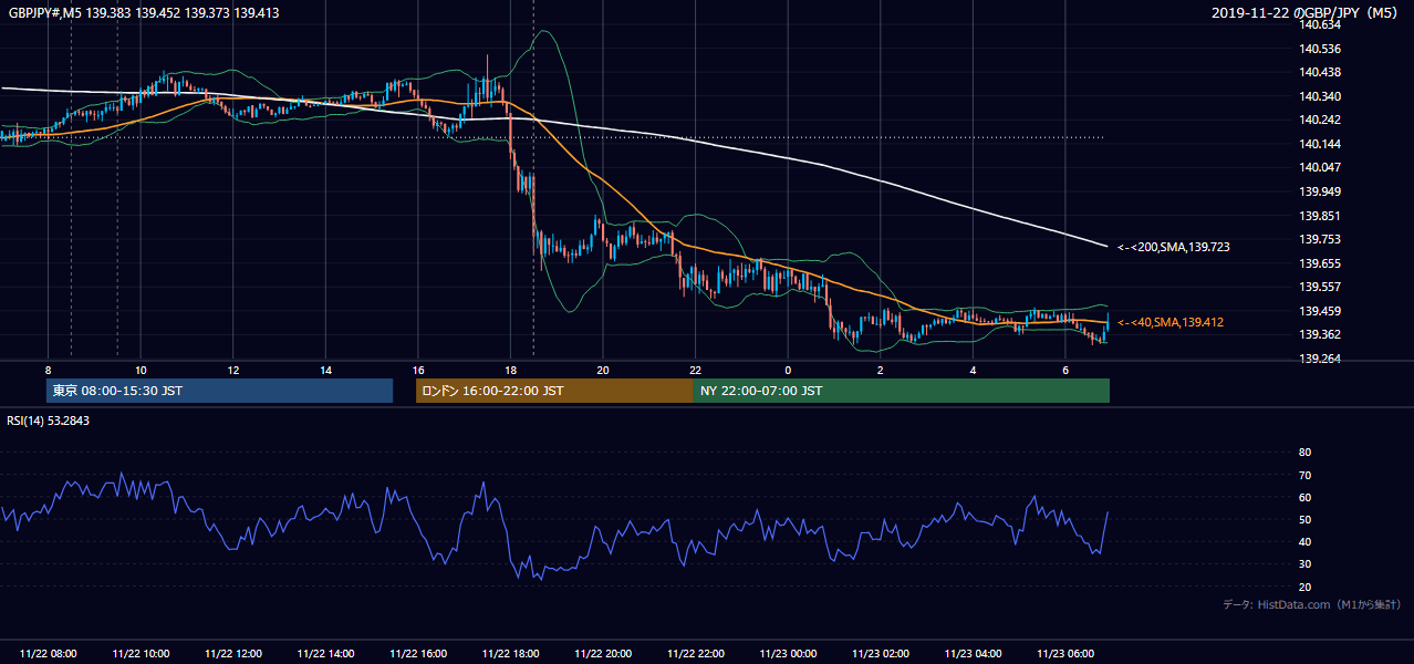2019年11月22日（金） GBP/JPY 5分足チャート