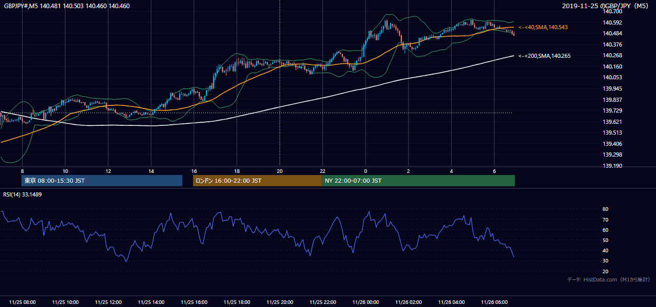 2019年11月25日(月) GBP/JPY 5分足チャート