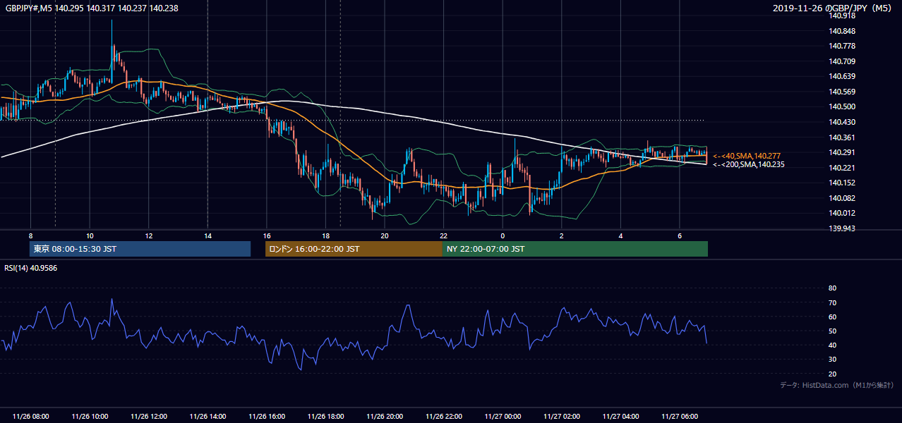 2019-11-26（火） GBP/JPY 5分足チャート