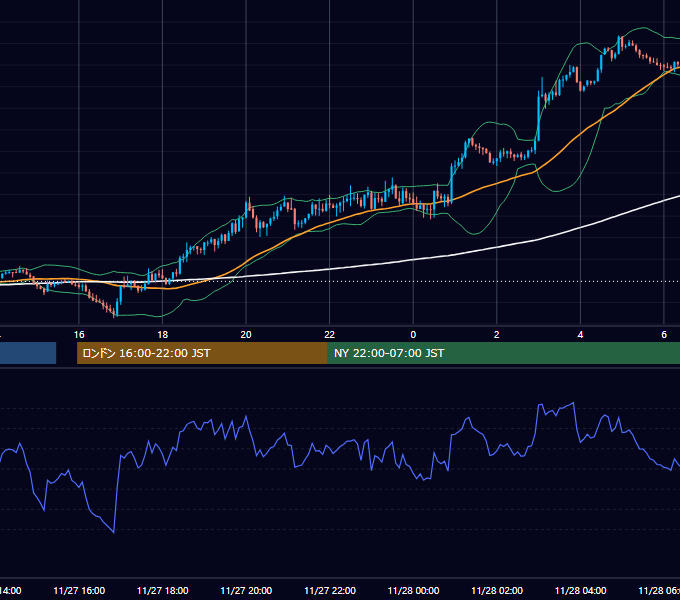2019年11月27日（水） GBP/JPY 5分足チャート