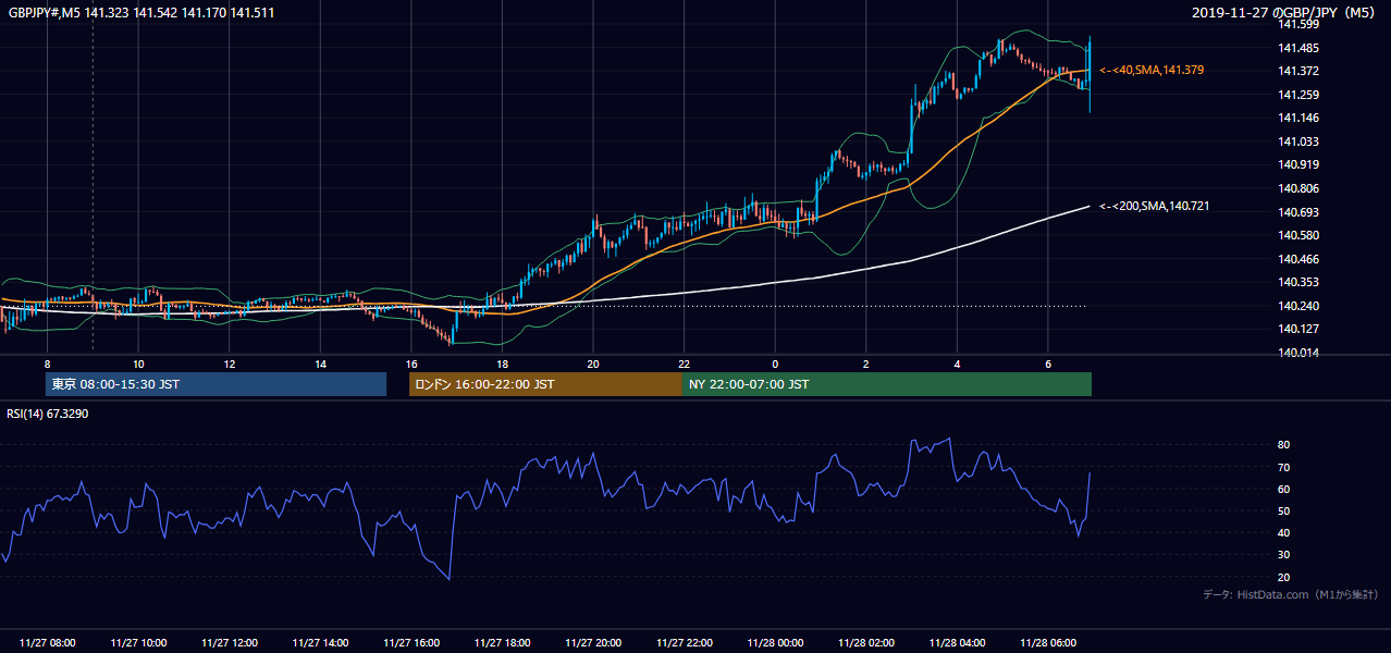 2019年11月27日(水) GBP/JPY 5分足チャート