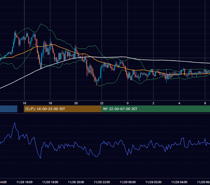 2019年11月28日（木） GBP/JPY 5分足チャート