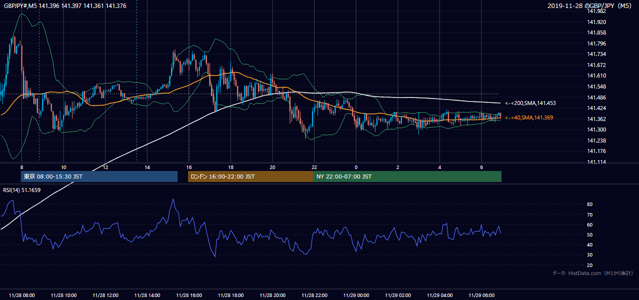 2019-11-28（木） GBP/JPY 5分足チャート