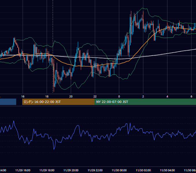 2019年11月29日（金） GBP/JPY 5分足チャート