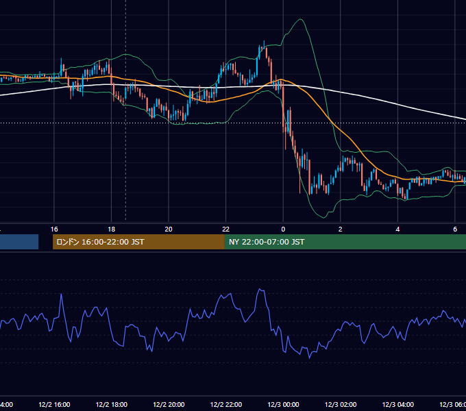 2019年12月2日（月） GBP/JPY 5分足チャート