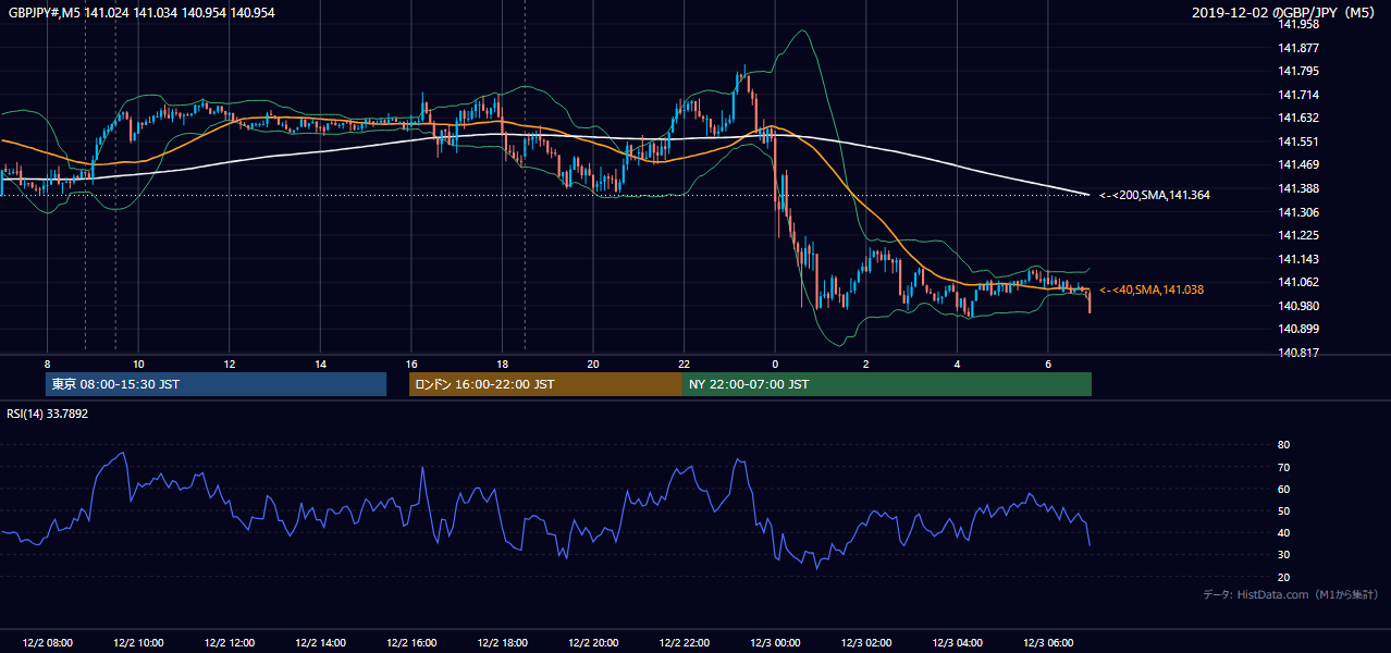 2019-12-02(月) GBP/JPY 5分足チャート