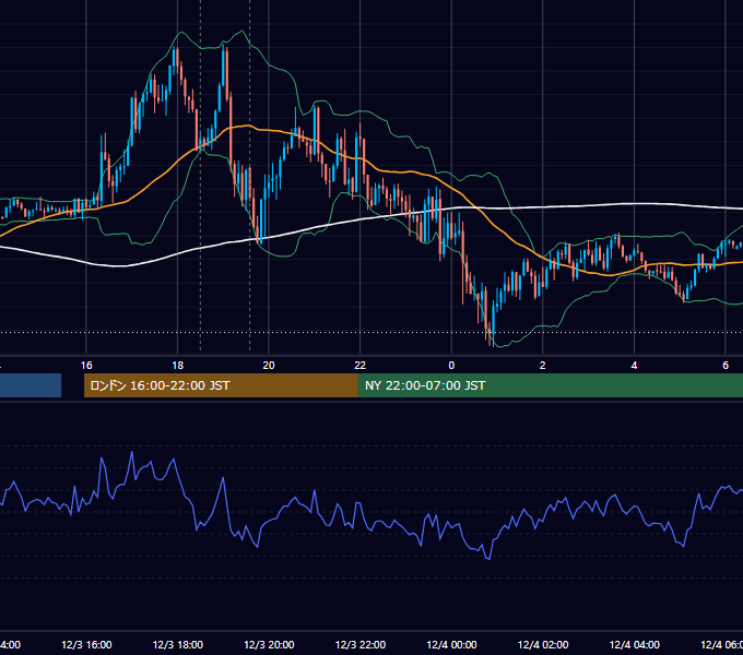 2019年12月3日（火） GBP/JPY 5分足チャート