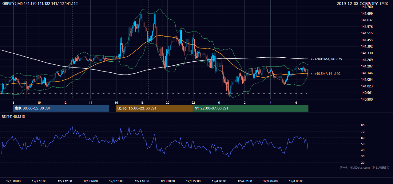2019-12-03(火) GBP/JPY 5分足チャート