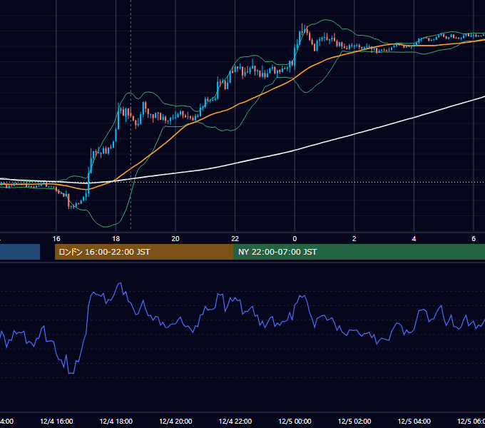 2019年12月4日（水） GBP/JPY 5分足チャート