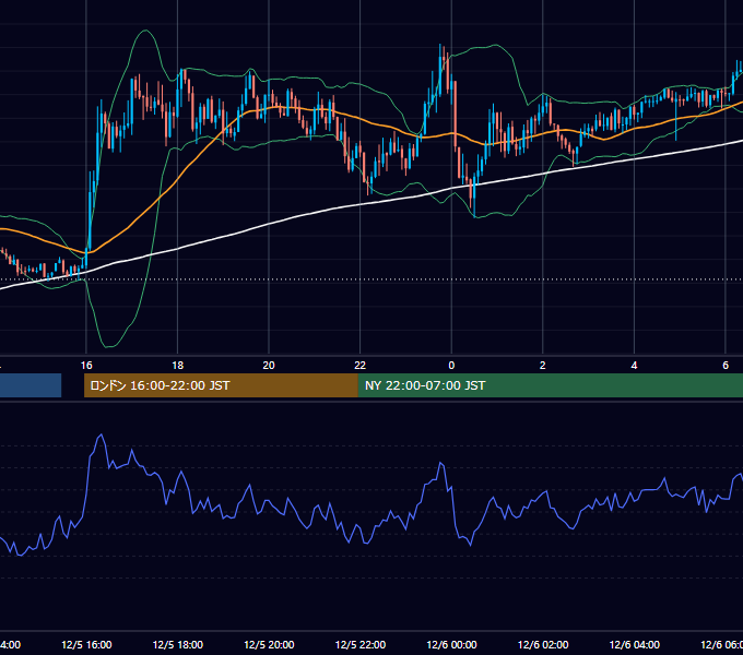 2019年12月5日（木） GBP/JPY 5分足チャート