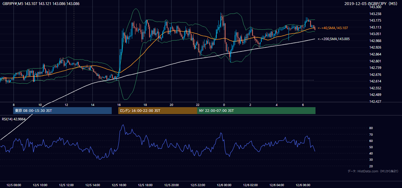 2019年12月5日(木) GBP/JPY 5分足チャート