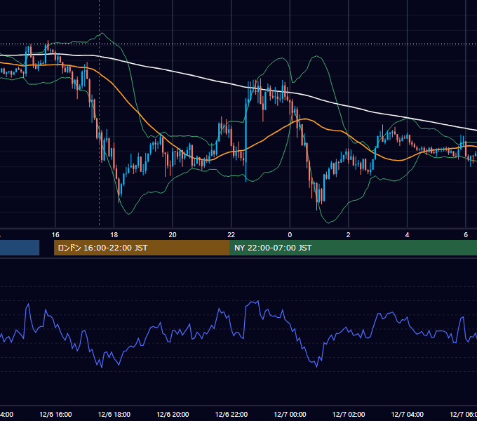 2019年12月6日（金） GBP/JPY 5分足チャート