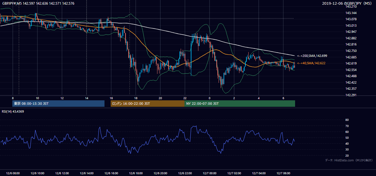 2019-12-06(金) GBP/JPY 5分足チャート