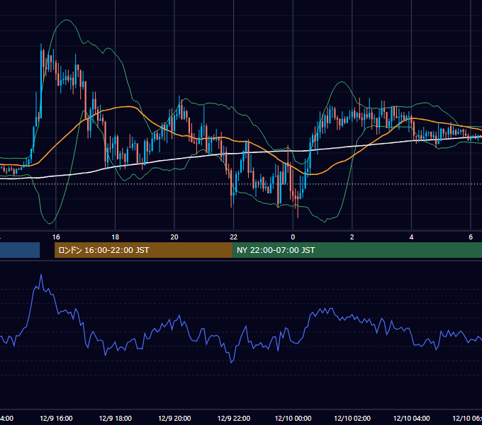 2019年12月9日（月） GBP/JPY 5分足チャート