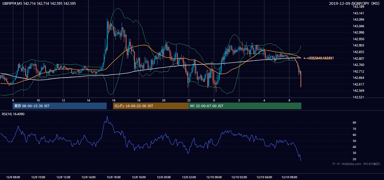2019-12-09（月） GBP/JPY 5分足チャート