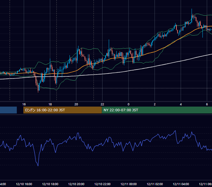 2019年12月10日（火） GBP/JPY 5分足チャート