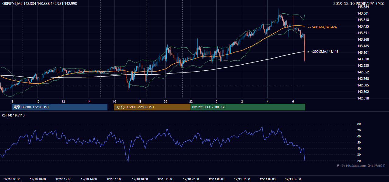 2019-12-10（火） GBP/JPY 5分足チャート