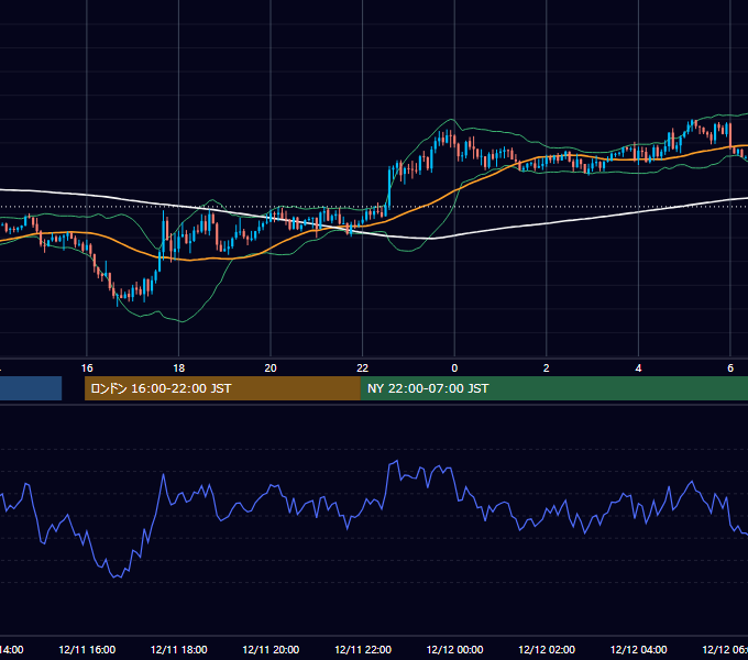 2019年12月11日（水） GBP/JPY 5分足チャート