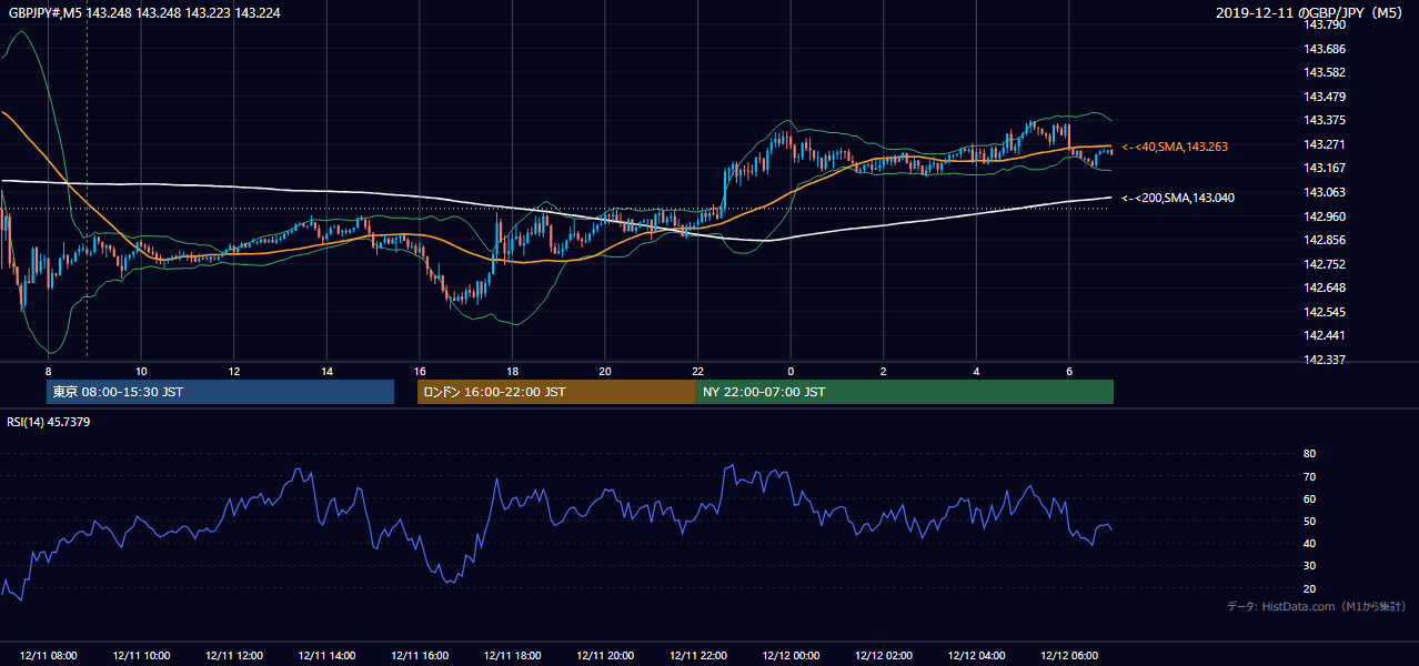 2019-12-11（水） GBP/JPY 5分足チャート