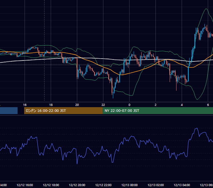 2019年12月12日（木） GBP/JPY 5分足チャート