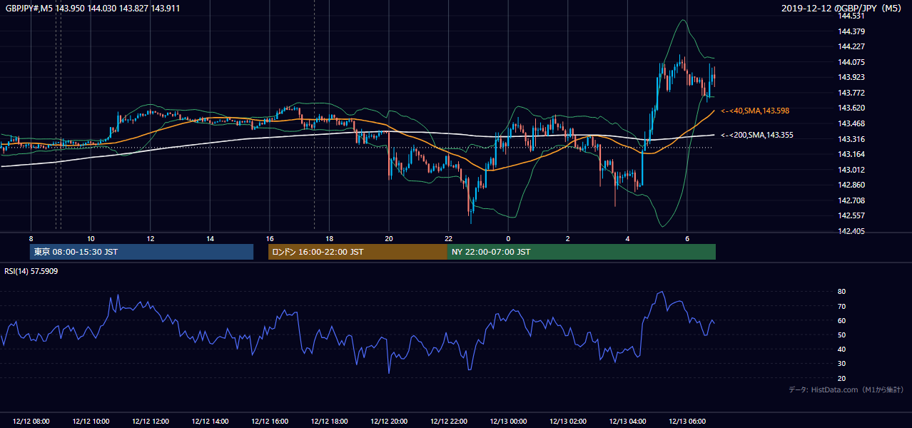 2019-12-12（木） GBP/JPY 5分足チャート