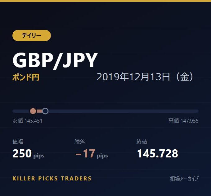 GBP/JPY 2019年12月13日（金） 値幅250pips