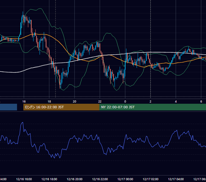 2019年12月16日（月） GBP/JPY 5分足チャート