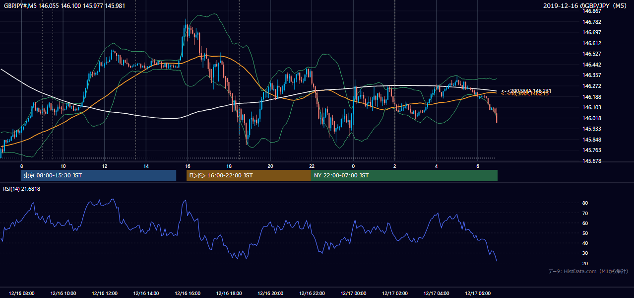 2019年12月16日(月) GBP/JPY 5分足チャート