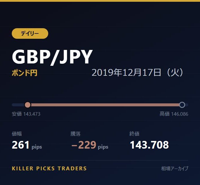 GBP/JPY 2019年12月17日（火） 値幅261pips