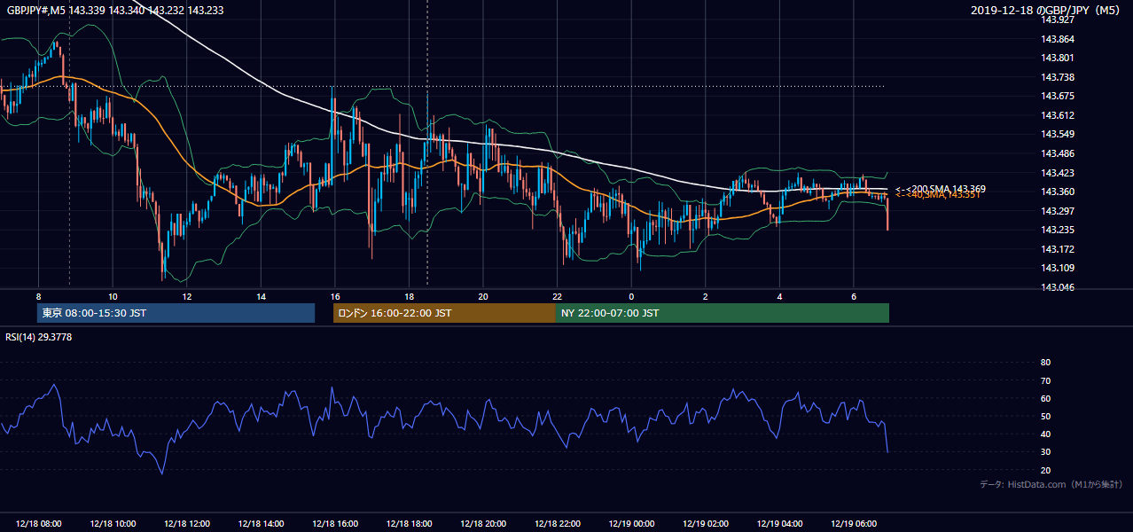 2019年12月18日(水) GBP/JPY 5分足チャート