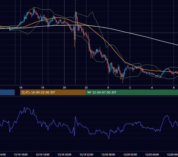2019年12月19日（木） GBP/JPY 5分足チャート
