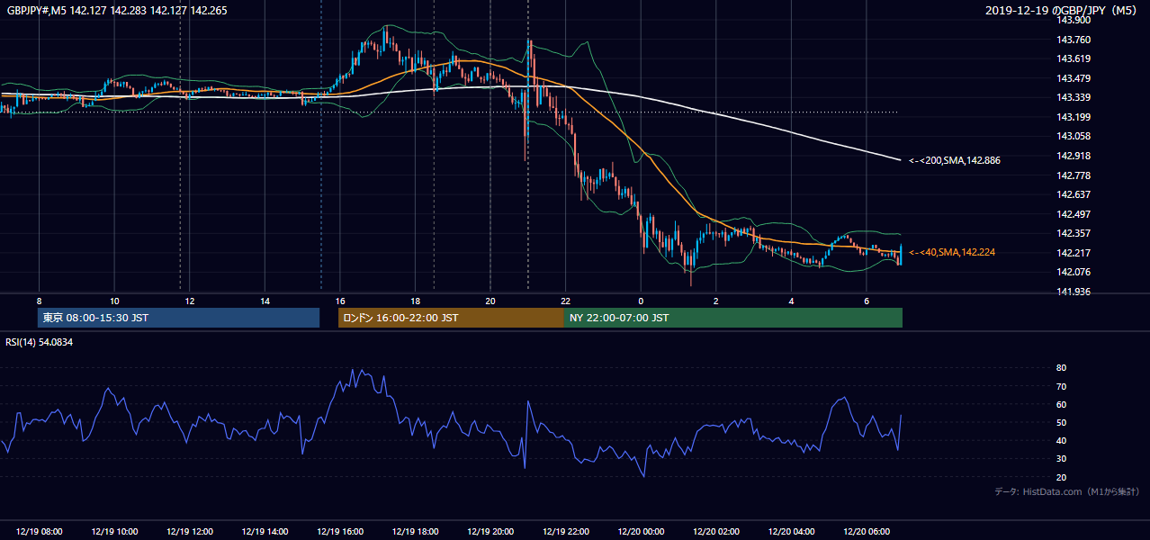 2019年12月19日（木） GBP/JPY 5分足チャート