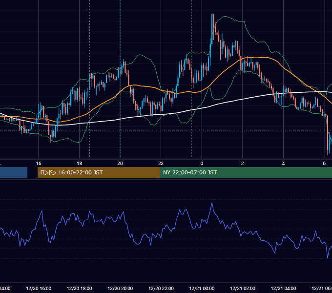 2019年12月20日（金） GBP/JPY 5分足チャート
