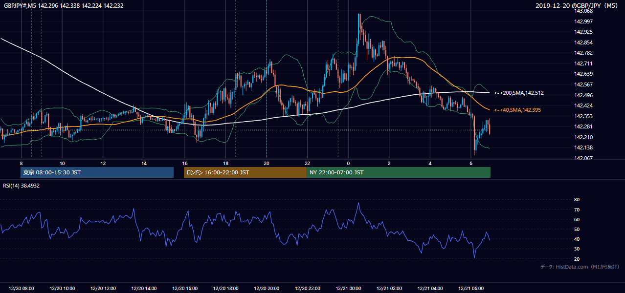 2019年12月20日（金） GBP/JPY 5分足チャート