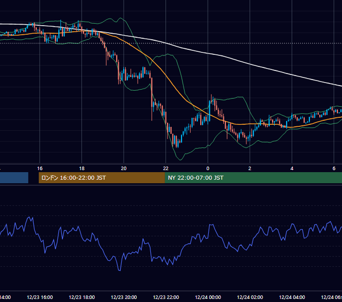 2019年12月23日（月） GBP/JPY 5分足チャート