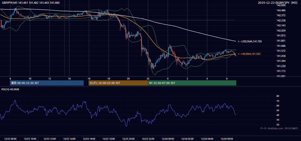 2019年12月23日(月) GBP/JPY 5分足チャート