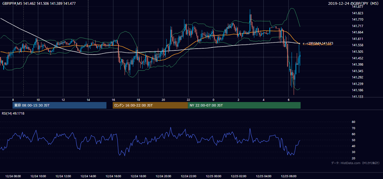 2019-12-24(火) GBP/JPY 5分足チャート