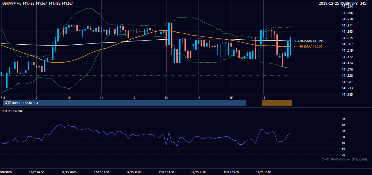 2019年12月25日(水) GBP/JPY 5分足チャート