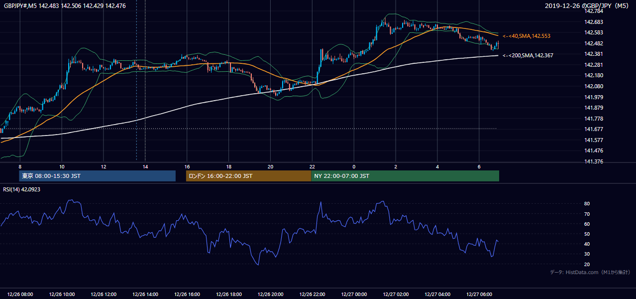 2019年12月26日（木） GBP/JPY 5分足チャート