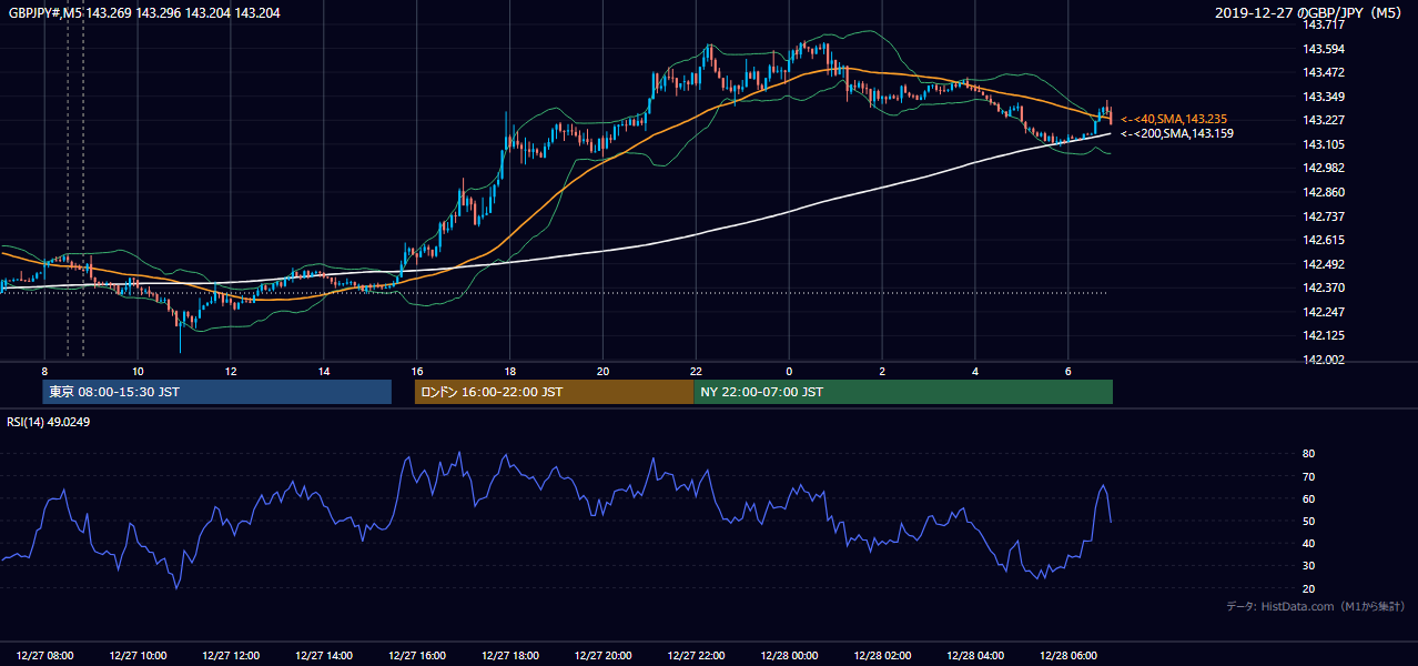 2019年12月27日（金） GBP/JPY 5分足チャート