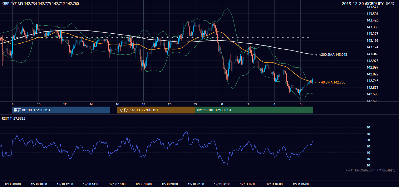 2019-12-30（月） GBP/JPY 5分足チャート