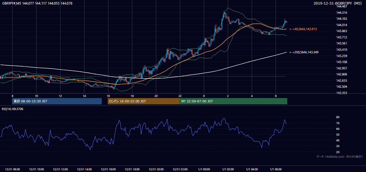 2019-12-31（火） GBP/JPY 5分足チャート