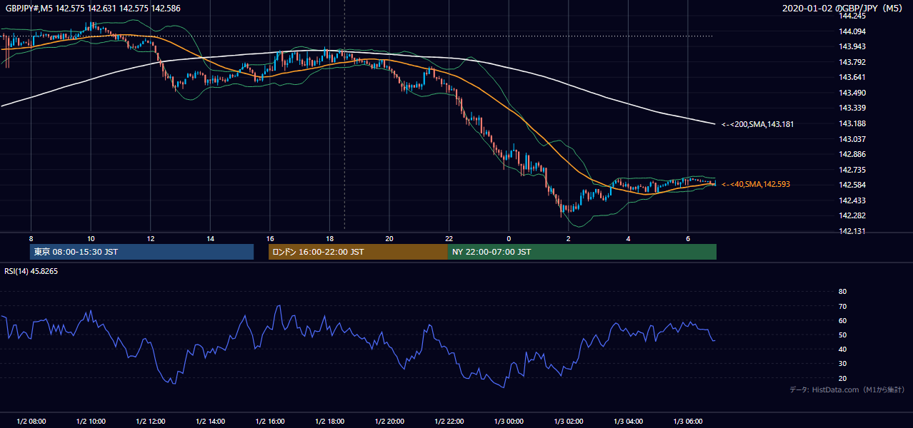 2020-01-02（木） GBP/JPY 5分足チャート