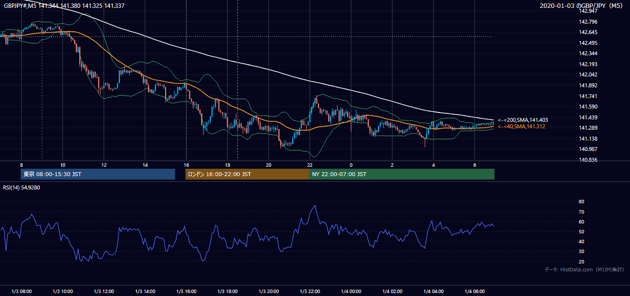 2020-01-03（金） GBP/JPY 5分足チャート